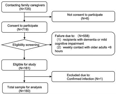 Prevalence and Risk Factors of Anxiety, Depression, and Sleep Problems Among Caregivers of People Living With Neurocognitive Disorders During the COVID-19 Pandemic